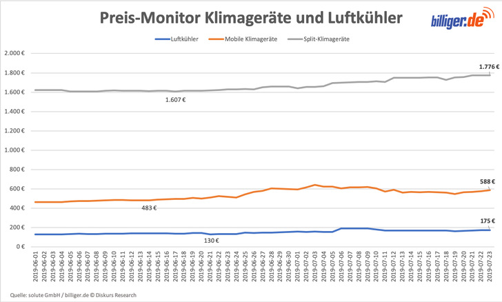 Die Preise für alle Klimagerätegattungen sind in den letzten Wochen gestiegen, allerdings unterschiedlich deutlich.