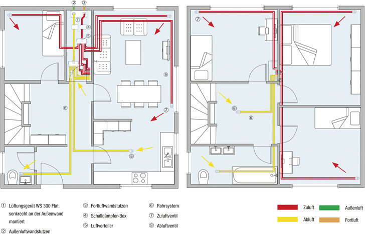 Installationsmöglichkeiten eines gut abgestimmten Lüftungssystems mit dem WS 300 Flat