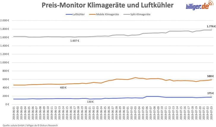 Die Preise für alle Klimagerätegattungen sind in den letzten Wochen gestiegen, allerdings unterschiedlich deutlich.
