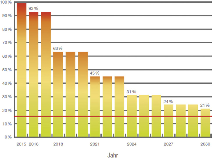 Phase-down-Szenario von F-Gasen bis 2030 mit einer Reduzierung auf 21 %. Ausgangswert ist der Jahresdurchschnitt der Gesamtmenge (CO 2 -Äquivalent), die von 2009 bis 2012 auf dem EU-Markt in Umlauf gebracht wurde. - © Bild: Mitsubishi Electric
