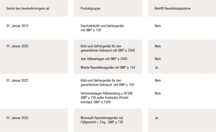 Durch die F-Gase-Verordnung werden einige der aktuell gängigen Kältemittel nach und nach vom Markt verdrängt.