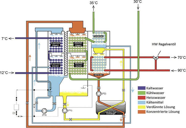 Eine Haupt-Komponente in Kraft-Wärme-Kälte-Kopplungs-Anlagen ist der Absorber. Dieses Schema zeichnet den zweistufigen Absorptionskreislauf nach. - © Bild: Johnson Controls
