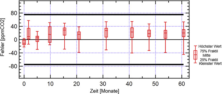 Stabilitätsprüfungsergebnisse über fünf Jahre für 23 Sensoren Carbocap von Vaisala bei 1 000 ppm CO2-Konzentration. Alle liegen im angegebenen Bereich von ± 75 ppm.