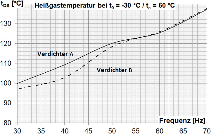 Die Heißgastemperatur ist drehzahlabhängig.