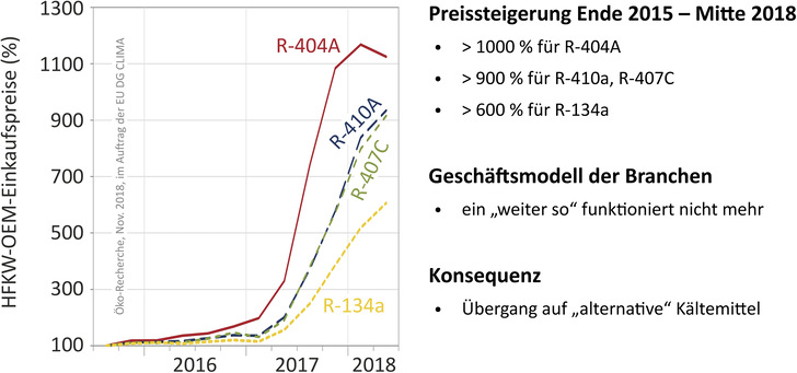 Bild 1: Die Preissteigerungsraten bei den F-Gasen liegen heute bereits zwischen 500 und über 1 000 Prozent. Damit neigt sich das früher sehr lukrative Geschäftsmodell dem Ende zu. Der Übergang zu alternativen Kältemitteln ist unausweichlich.