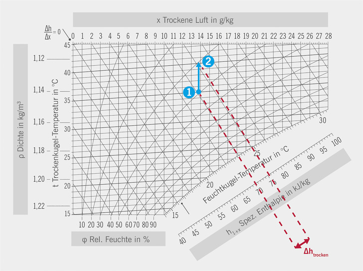 Bild 1: Trockenkühlung im h-x-Diagramm, Umgebungsbedingungen 35 °C bei 40 % r. F.