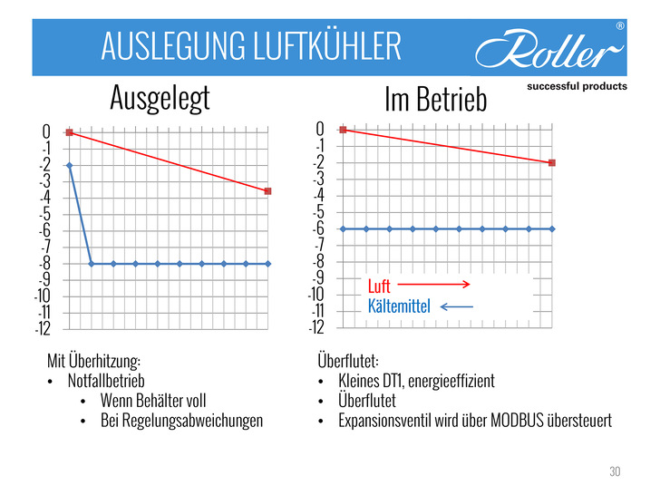 Visualisierung der Temperaturverläufe in Verdampfern