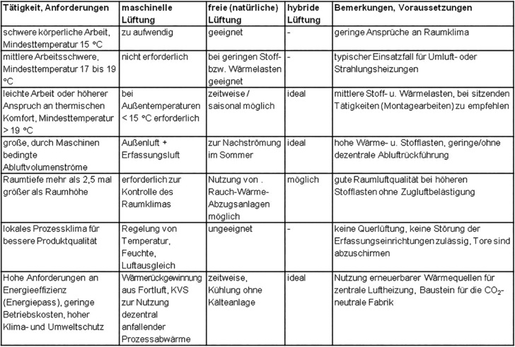 Entscheidungshilfe für die Auswahl der geeigneten Lüftungsart