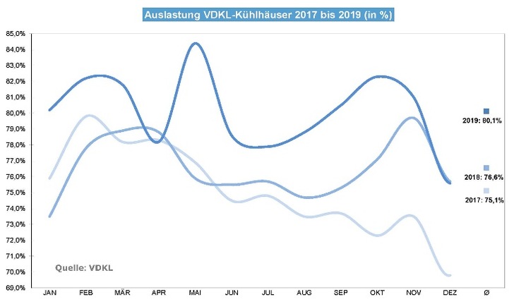 Die Jahresauslastung der VDKL-Kühlhäuser 2017 - 2019 (in %)
