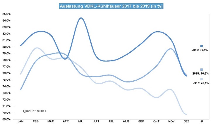 Die Jahresauslastung der VDKL-Kühlhäuser 2017 - 2019 (in %) - © VDKL

