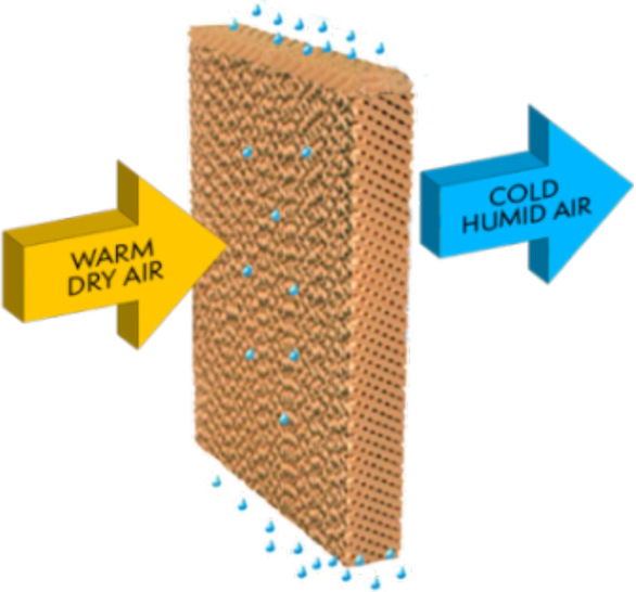 Abb. 1: Funktionsprinzip der adiabaten Kühlung