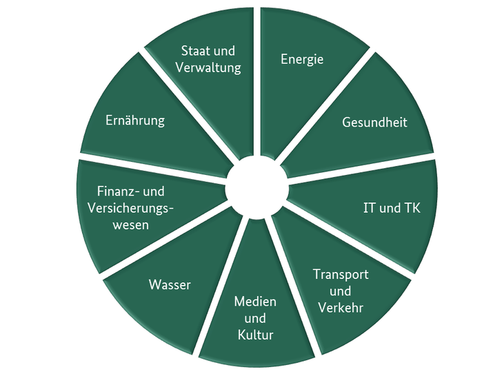 Einteilung Kritischer Infrastrukturen in neun Sektoren mit 29 Branchen.