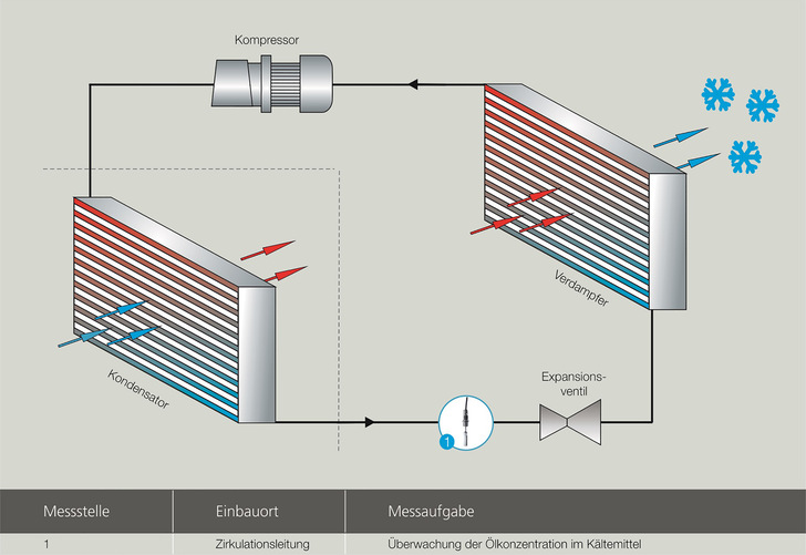 Klimakreislauf mit integrierter Kältemittelkonzentrations-Messtechnik LiquiSonic
