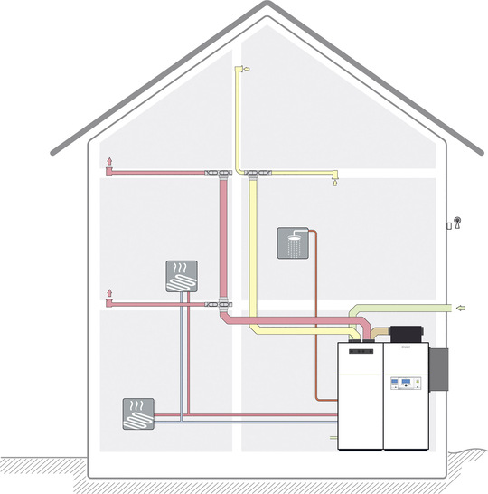 All-in-one-Wärmepumpen kombinieren platzsparend und effizient die komplette, in einem Neubau erforderliche technische Gebäudeausrüstung in einem gemeinsamen Gehäuse.