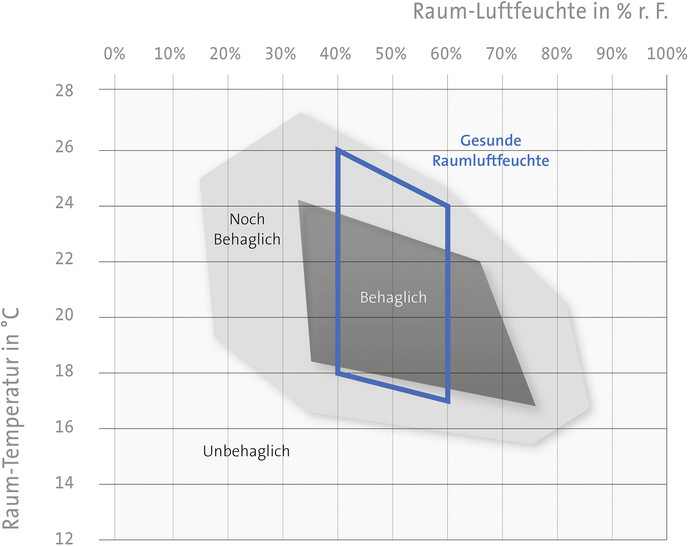Diagramm für behagliche Raumtemperaturen und Raumluftfeuchten. Als behaglich (und gesund) gelten relative Raumluftfeuchten ab etwa 35 bis maximal rund 70 Prozent.