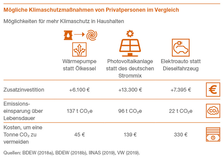 Gegenüberstellung von Klimaschutzmaßnahmen und ihren Kosten.