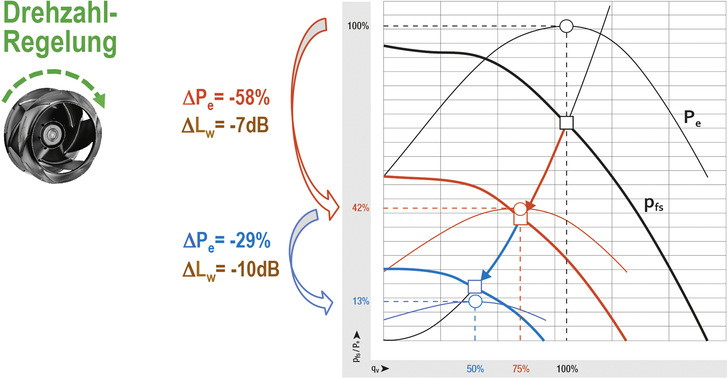 Bild 1: Die bedarfsgerechte Anpassung des Volumenstroms ermöglicht eine deutliche Energieeinsparung und Geräuschreduktion.
