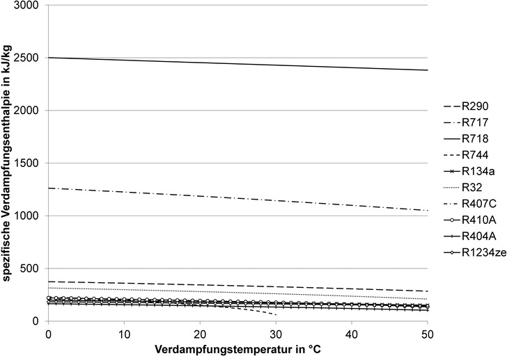 Bild 1.1 Spezifische Verdampfungsenthalpie ausgewählter Kältemittel