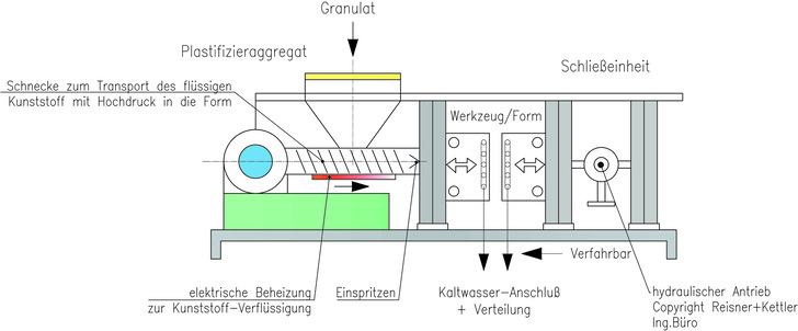 Bild 1: Prinzipskizze einer Spritzgießmaschine - © Bild: Reisner + Kettler GmbH
