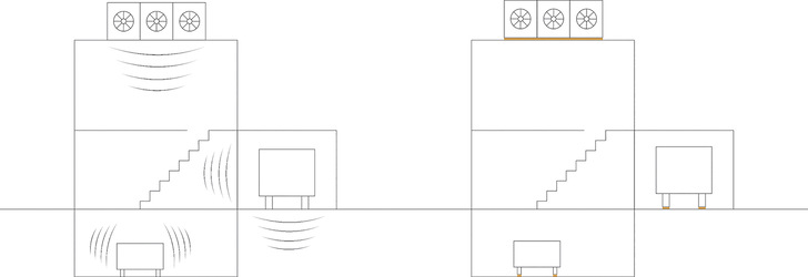 Bild1: Schwingungen und Vibrationen von Anlagen und Geräten werden an die Umgebung abgegeben. Mit einer elastischen Lagerung aus Polyurethan wird dies verhindert.