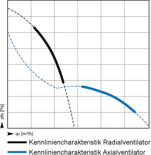 Bild 1: Unterschiede in den Kennliniencharakteristiken von Radial- und Axialventilator.