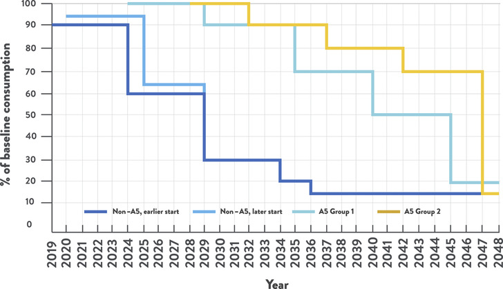Geplante Reduzierung der HFC-Emissionen gemäß dem Protokoll von Kigali.