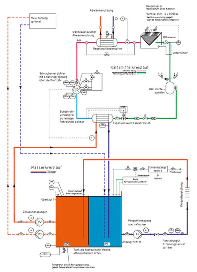 Bild 1 Prinzipielles Fließschema einer solchen Anlage realisiert in einem österreichischen Unternehmen,