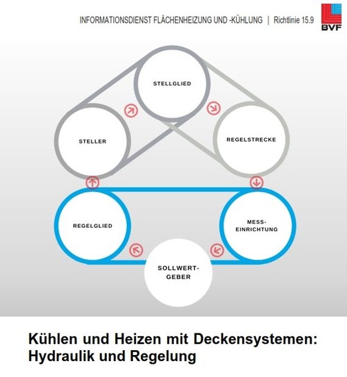 Neu erschienenen Richtlinie 15.9 Hydraulik und Regelung aus der Richtlinienreihe Kühlen und Heizen mit Deckensystemen.