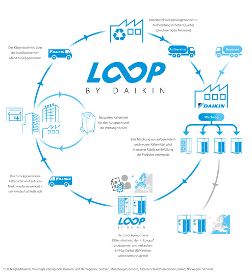 Prinzip des Daikin-Recyclingsystems für Kältemittel.