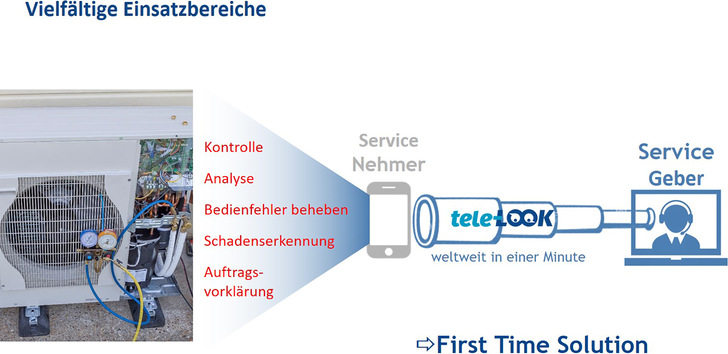 Service 4.0 mit Hilfe digitaler Fern-Diagnose Tools.