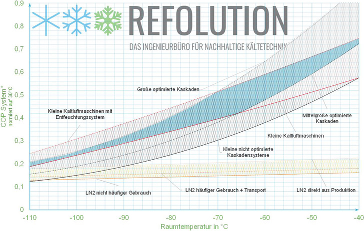 Bild 1: Energievergleich von Kaltluftkältemaschinen, Kaskaden- und Flüssigstickstoffsystemen für die Tieftemperaturlagerung zwischen -40 °C und -110 °C - © Bild: ULT-Report Refolution
