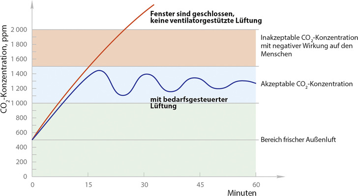 Eine mangelnde Raumluftqualität kann sich negativ auf die Funktion des Immunsystems auswirken. Hierfür ist beispielsweise der CO2-Gehalt relevant; eine erhöhte Konzentration kann Schwindel, Kopfschmerzen und Konzentrationsstörungen, aber auch Atemwegsreizungen und -erkrankungen auslösen.