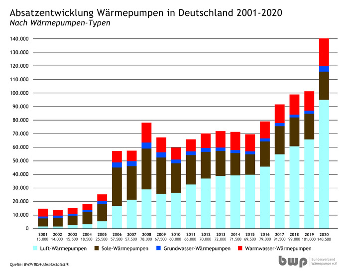 Wärmepumpen-Absatzzahlen seit 2001 nach Typen. - © BWP
