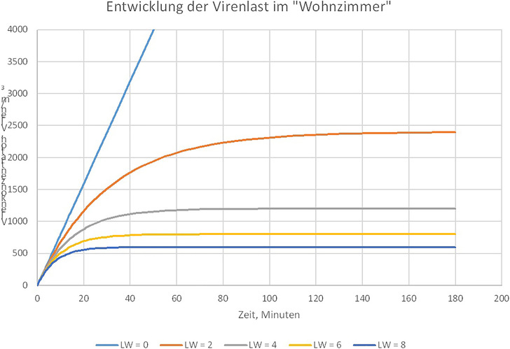 Bild 1: Zeitliche Entwicklung der Virenkonzentration im Raum.