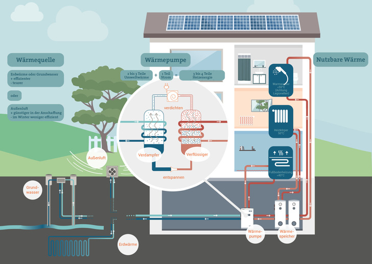Funktionsweise von Wärmepumpen in Wohnhäusern