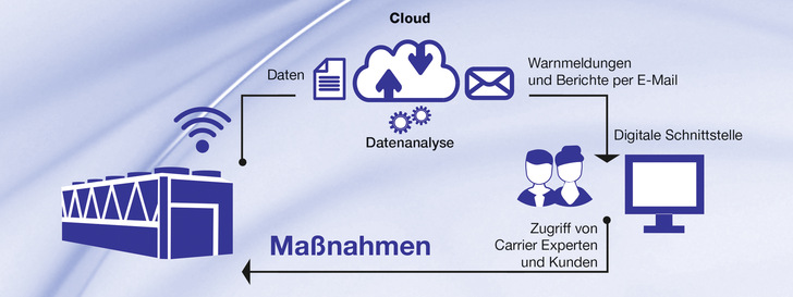 Schema der Connected Services von Carrier für die Kälteanlagenüberwachung.