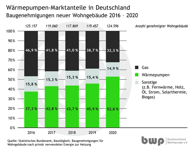 Der Anteil der Wärmepumpe an allen Baugenehmigungen 2020 belief sich auf 45,7 Prozent, was einem Anstieg um 6,2 Prozentpunkte entspricht (2019: 39,5 Prozent).