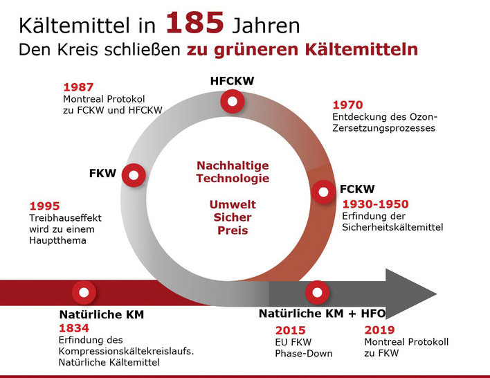 Bild 1: Historie der Kältemittel