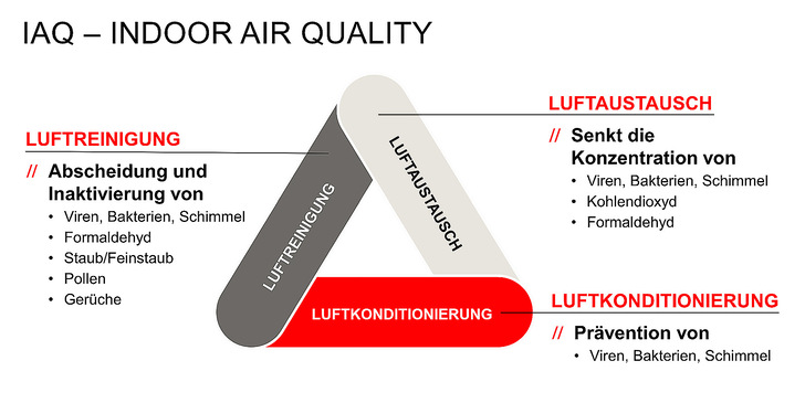Bei den „Digital Knowledge Days“ im Juli wurden die Faktoren einer adäquaten Raumluftqualität innerhalb des Dreiecks aus Luftaustausch, Luftkonditionierung und Luftreinigung kategorisiert und vorgestellt.
