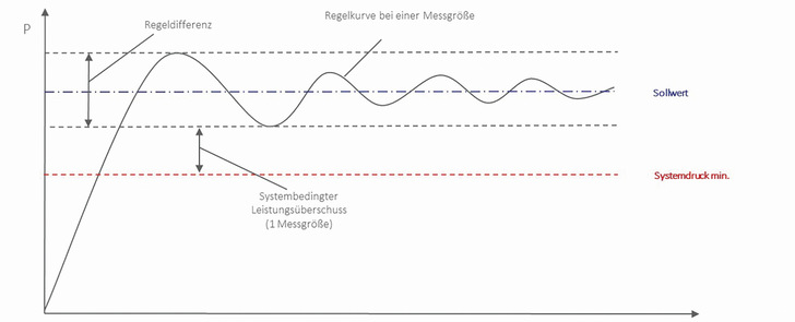 Konventionelle Regelungen erfordern für einen sicheren Betrieb der Fördersysteme hohe Abstände zwischen dem minimal notwendigen Systemdruck und dem definierten Sollwert, woraus ein unnötig hoher Energieverbrauch resultiert.