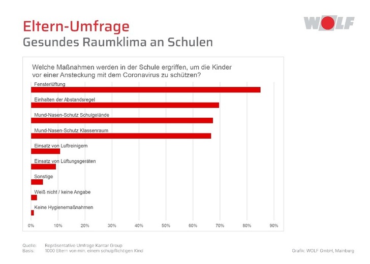 Laut einer repräsentativen Umfrage unter Eltern schulpflichtiger Kinder setzen die meisten Schulen auf Fensterlüftung, um die Kinder vor einer Ansteckung mit dem Coronavirus zu schützen.