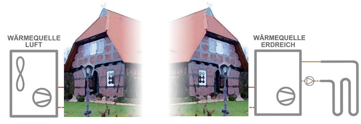 Messtechnische Untersuchung von Außenluft- und Erdreich-Wärmepumpen in bestehenden Einfamilienhäusern.