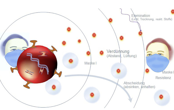 So lässt sich das Übertragen von Covid-19-Viren hemmen.
