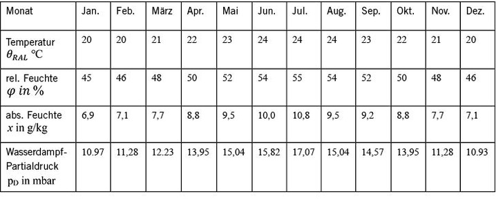 Tabelle 1: Beispielhafter Verlauf beim saisonalen Gleiten des Raumklimas für ein historisches Gebäude mit ­Sammlungsgut aus gemischten Materialien nach Hilbert [4].