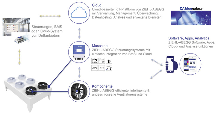 Die Plattform ZAbluegalaxy generiert digitale Mehrwerte