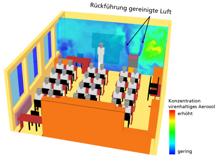 Numerische Simulation der Aerosolausbreitung in einem Klassenzimmer: Eine infizierte Person sitzt in der vorderen rechten Ecke des Klassenzimmers. Die ausgewählte Schnittebene zeigt die Konzentrationsverteilung des virenhaltigen Aerosols. Ein Raumluftreiniger filtert die aerosolbeladene Luft und führt sie gereinigt zurück.