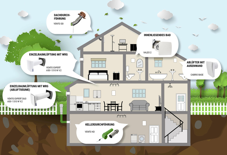 Damit Räume auch in Keller- und Dachgeschossen kontinuierlich mit frischer Luft versorgt und Schäden an der Bausubstanz vermieden werden, gibt es von Blauberg für jede Einbausituation passende Lösungen.