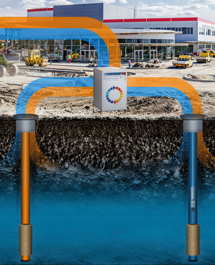 Eine thermische Brunnenanlage besteht aus einem sogenannten Saugbrunnen zur Förderung des Grundwassers und einem Schluckbrunnen zu dessen Rückführung. Dem geförderten Wasser wird Wärme entweder mittels einer Wasser-Wasser-Wärmepumpe entzogen oder im Kühlfall über Wärmeübertrager zugeführt.