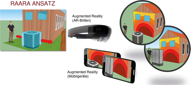 Durch den RAARA-Ansatz, d.h. die Betrachtung der Wärmepumpe in der virtuellen realitätsnahen Umgebung mittels Augmented Reality, kann die Schallausbreitung von Luft / Wasser-Wärmepumpen (und anderen Lärm emittierenden Geräten) sichtbar gemacht werden. Damit lassen sich auf einfache Weise schalltechnisch optimale Aufstellungsorte definieren.