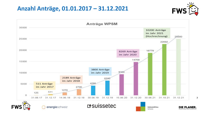 Das Wärmepumpen-Systemmodul ist ein Erfolgsmodell. Innerhalb von vier Jahren stieg die Anzahl der Anträge von ursprünglich etwa 500 auf geschätzte 25.000 bis Ende 2021.